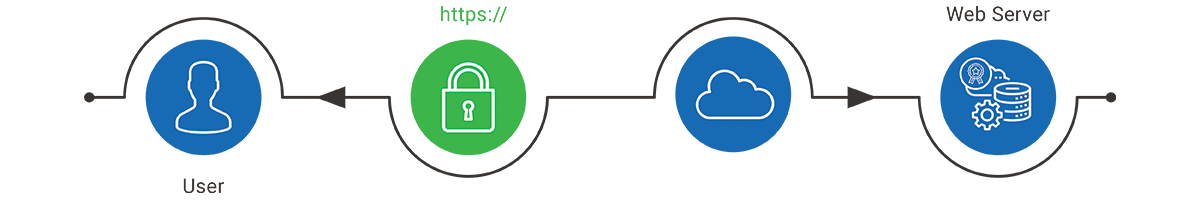 web - secure